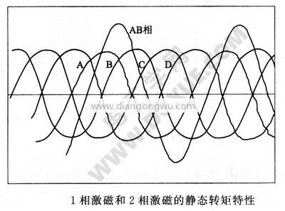 1相激磁与2相激磁的静态转矩特征曲线图