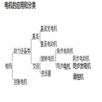 常用的电机有哪几种类型,可以怎么分？