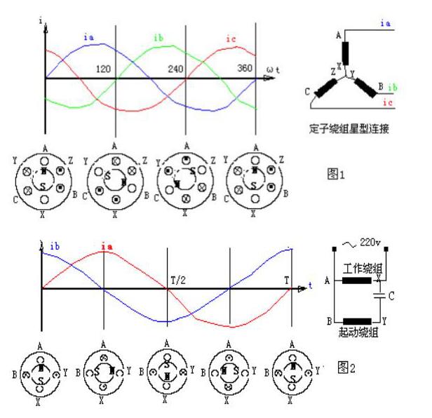 三相异步电念头旋转磁场图